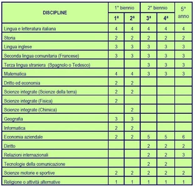 Tecnico Economico Afm Rim Sia Iis De Titta Fermi